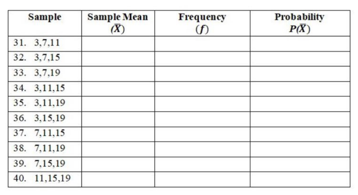 Sample Mean
(X)
Sample
Frequency
Probability
P(X)
31. 3,7,11
32. 3,7,15
33. 3,7,19
34. 3,11,15
35. 3,11,19
36. 3,15,19
37. 7,11,15
38. 7,11,19
39. 7,15,19
40. 11,15,19
