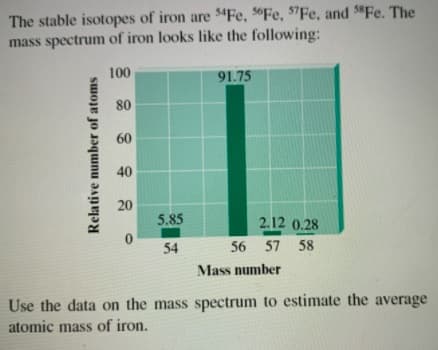 The stable isotopes of iron are $4Fe, Fe, $7Fe, and 5"Fe. The
mass spectrum of iron looks like the following:
100
91.75
80
60
40
20
5.85
2.12 0.28
54
56 57 58
Mass number
Use the data on the mass spectrum to estimate the average
atomic mass of iron.
Relative number of atoms
