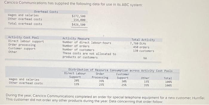 Cancico Communications has supplied the following data for use in its ABC system:
Overhead Costs
Wages and salaries
Other overhead costs
Total overhead costs
Activity Cost Pool
Direct labour support
Order processing
Customer support
Other
Wages and salaries
Other overhead costs
$272,500
154,000
$426,500
Activity Measure
Number of direct labour-hours
Number of orders.
Number of customers
These costs are not allocated to
products or customers
Support
20%
15%
Distribution of Resource Consumption across Activity Cost Pools
Direct Labour
Order
Processing
35%
25%
Total Activity
7,760 DLHS
Customer
Support
30%
25%
450 orders
130 customers
NA
Other
15%
35%
Total
100%
100%
During the year, Cancico Communications completed an order for special telephone equipment for a new customer, HurnTel.
This customer did not order any other products during the year. Data concerning that order follow: