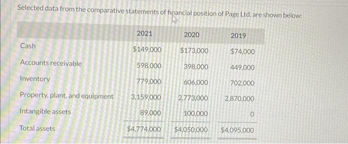 Selected data from the comparative statements of financial position of Page Ltd. are shown below:
Cash
Accounts receivable
Inventory
Property, plant, and equipment
Intangible assets
Total assets
2021
$149,000
598,000
779,000
3,159,000
89,000
$4,774,000
2020
$173,000
398,000
606,000
2,773,000
100,000
2019
$74,000
449,000
702,000
2,870,000
0
$4,050,000 $4,095,000
