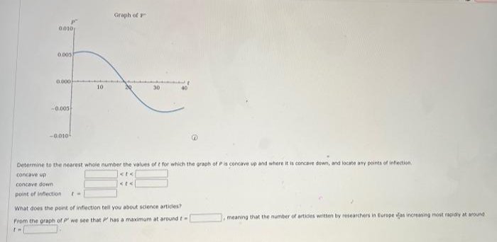 Graph of
0010
0.005
0.000
10
30
-0.005
-0.010
Determine to the nearest whole number the values of t for which the graph of Plis concave up and where it is concave down, and locate any points of infhetion.
concave up
concave down
point of inflection
What does the point of inflection tell you about science artides?
meaning that the number of ertides written by researchers in Europe vas increasing most rapidly at around
From the graph of P we see that P has a maximum at around t
