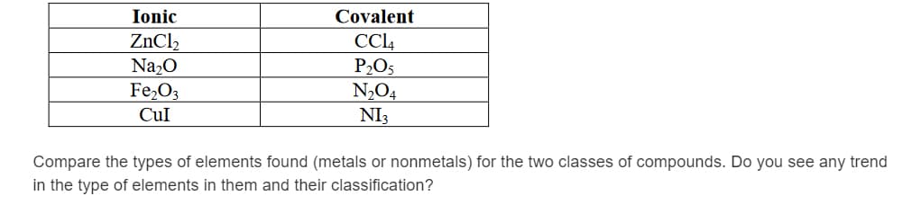 Ionic
Covalent
CCL4
P2O5
N2O4
NI3
Na20
Fe,O3
CuI
Compare the types of elements found (metals or nonmetals) for the two classes of compounds. Do you see any trend
in the type of elements in them and their classification?
