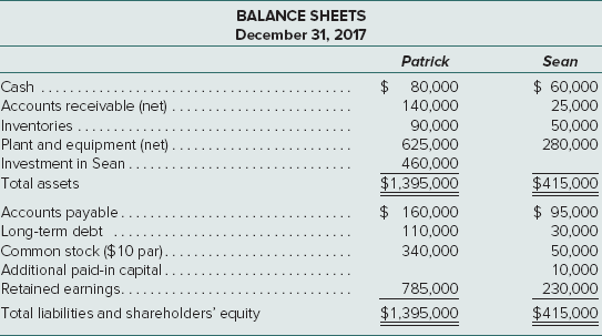 BALANCE SHEETS
December 31, 2017
Patrick
Sean
Cash
$ 80,000
$ 60,000
Accounts receivable (net)
Inventories .
Plant and equipment (net)
Investment in Sean..
140,000
25,000
90,000
50,000
625,000
280,000
460,000
Total assets
$1,395,000
$415,000
$ 160,000
$ 95,000
Accounts payable.
Long-term debt
Common stock ($10 par).
Additional paid-in capital.
110,000
30,000
340,000
50,000
10,000
Retained earnings...
785,000
230,000
Total liabilities and shareholders' equity
$1,395,000
$415,000
