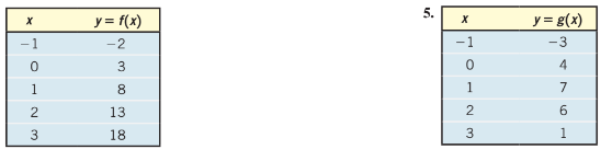 y = f(x)
y = g(x)
-2
-1
-3
1
8
1
7
13
2
6.
18
1
2.
