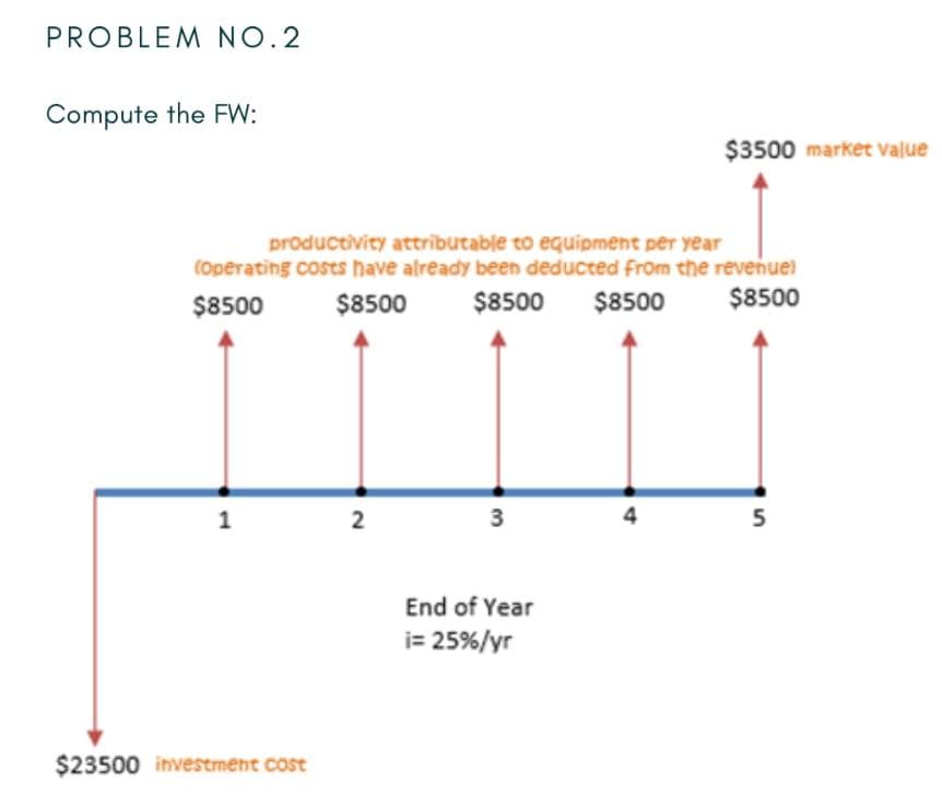 PROBLEM NO.2
Compute the FW:
$3500 market value
productivity attrībutable to equipment per year
(Operating costs have already been deducted from the revenue)
$8500
$8500
$8500
$8500
$8500
2
3
5
End of Year
i= 25%/yr
$23500 investment cost
4.

