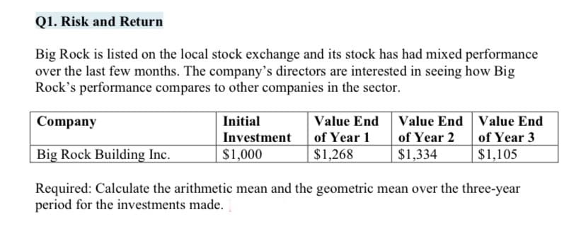 Q1. Risk and Return
Big Rock is listed on the local stock exchange and its stock has had mixed performance
over the last few months. The company's directors are interested in seeing how Big
Rock's performance compares to other companies in the sector.
Value End Value End Value End
of Year 1
$1,268
Company
Initial
Investment
of Year 2
of Year 3
Big Rock Building Inc.
$1,000
$1,334
$1,105
Required: Calculate the arithmetic mean and the geometric mean over the three-year
period for the investments made.
