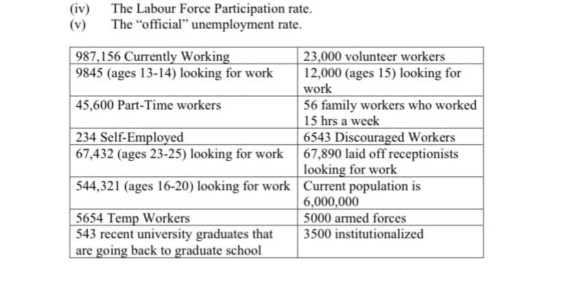 (iv)
(v)
The Labour Force Participation rate.
The “official" unemployment rate.
987,156 Currently Working
9845 (ages 13-14) looking for work
23,000 volunteer workers
12,000 (ages 15) looking for
work
45,600 Part-Time workers
56 family workers who worked
15 hrs a week
234 Self-Employed
67,432 (ages 23-25) looking for work
| 6543 Discouraged Workers
67,890 laid off receptionists
looking for work
544,321 (ages 16-20) looking for work Current population is
5654 Temp Workers
543 recent university graduates that
are going back to graduate school
6,000,000
5000 armed forces
3500 institutionalized

