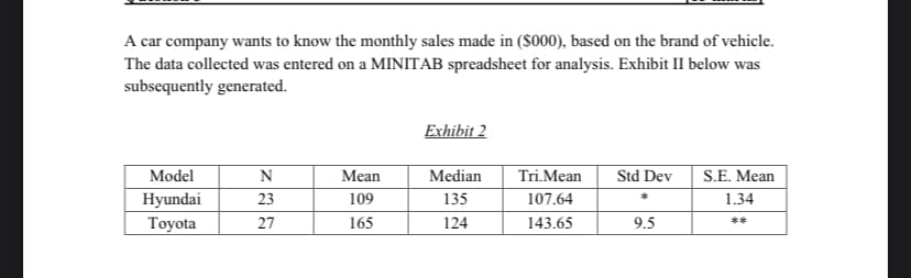 A car company wants to know the monthly sales made in (S000), based on the brand of vehicle.
The data collected was entered on a MINITAB spreadsheet for analysis. Exhibit II below was
subsequently generated.
Exhibit 2
Model
N
Mean
Median
Tri.Mean
Std Dev
S.E. Mean
23
Hyundai
Тoyota
109
135
107.64
1.34
27
165
124
143.65
9.5
**
