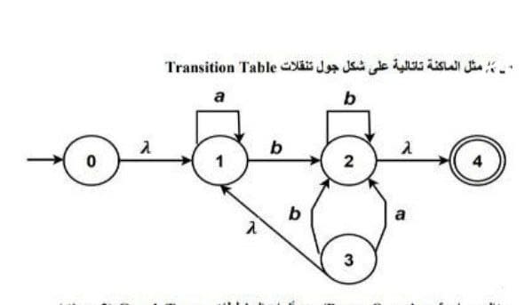 - مثل الماكنة تاتالية على شكل جول تنقلات Transition Table
a
b
2
b
a
3

