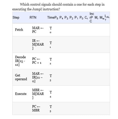 Which control signals should contain a one for each step in
executing the Jumpl instruction?
Inc
Step
TimeP, P4 P3 P2 P, Po C, rP M, M
LAL
RTN
MAR - T
PC
Fetch
IR +
т
M[MAR
Decode
IR[15 -
12]
т
PC +1
MAR -
т
IR[11 -
Get
operand
o]
3
MBR
т
Execute M[MAR
PC +
MBR
т
