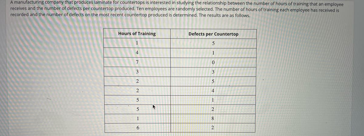 A manufacturing company that produces laminate for countertops is interested in studying the relationship between the number of hours of training that an employee
receives and the number of defects per countertop produced. Ten employees are randomly selected. The number of hours of training each employee has received is
recorded and the number of defects on the most recent countertop produced is determined. The results are as follows.
Hours of Training
Defects per Countertop
1
4
1
7
3
2
5
4
1
1
8
2
