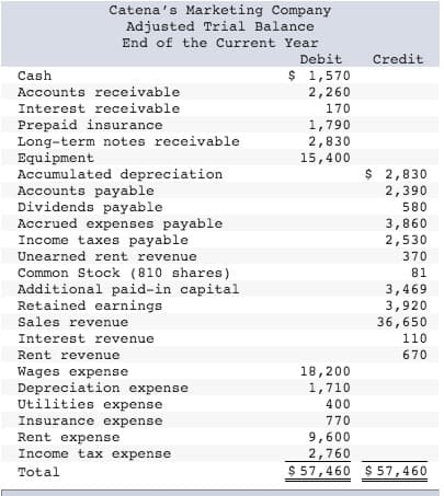 Catena's Marketing Company
Adjusted Trial Balance
End of the Current Year
Debit
$ 1,570
2,260
Credit
Cash
Accounts receivable
Interest receivable
170
Prepaid insurance
Long-term notes receivable
Equipment
Accumulated depreciation
Accounts payable
Dividends payable
Accrued expenses payable
Income taxes payable
1,790
2,830
15,400
$ 2,830
2,390
580
3,860
2,530
Unearned rent revenue
370
Common Stock (810 shares)
Additional paid-in capital
Retained earnings
81
3,469
3,920
36,650
Sales revenue
Interest revenue
110
Rent revenue
670
Wages expense
Depreciation expense
Utilities expense
18,200
1,710
400
Insurance expense
770
Rent expense
9,600
2,760
Income tax expense
Total
$ 57,460 $57,460
