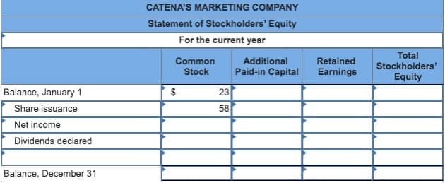 CATENA'S MARKETING COMPANY
Statement of Stockholders' Equity
For the current year
Common
Stock
Total
Stockholders'
Equity
Additional
Retained
Paid-in Capital
Earnings
Balance, January 1
Share issuance
$
23
58
Net income
Dividends declared
Balance, December 31
