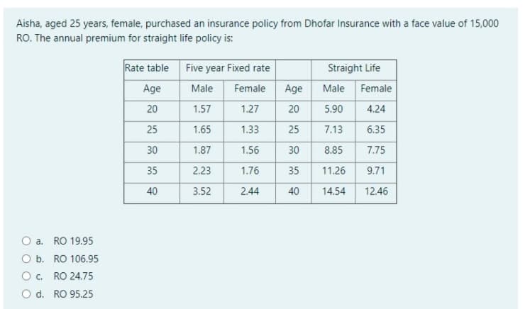Aisha, aged 25 years, female, purchased an insurance policy from Dhofar Insurance with a face value of 15,000
RO. The annual premium for straight life policy is:
Rate table
Five year Fixed rate
Straight Life
Age
Male
Female
Age
Male
Female
20
1.57
1.27
20
5.90
4.24
25
1.65
1.33
25
7.13
6.35
30
1.87
1.56
30
8.85
7.75
35
2.23
1.76
35
11.26
9.71
40
3.52
2.44
40
14.54
12.46
O a. RO 19.95
O b. RO 106.95
O. RO 24.75
d. RO 95.25
