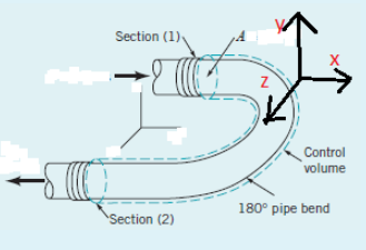 Section (1)
Control
volume
180° pipe bend
Section (2)
