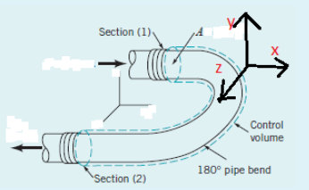 Section (1)
Control
volume
180° pipe bend
Section (2)
