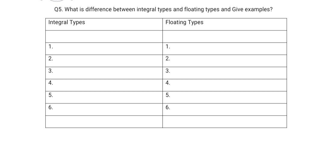 Q5. What is difference between integral types and floating types and Give examples?
Integral Types
Floating Types
1.
1.
2.
2.
3.
3.
4.
4.
5.
5.
6.
6.
