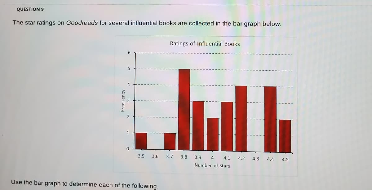 QUESTION 9
The star ratings on Goodreads for several influential books are collected in the bar graph below.
Ratings of Influential Books
4.
1
3.5
3.6
3.7
3.8
3.9 4
4.1
4.2
4.3
4.4
4.5
Number of Stars
Use the bar graph to determine each of the following.
Frequency
