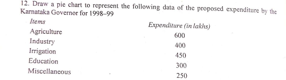 12. Draw a pie chart to represent the following data of the proposed expenditure by the
Karnataka Governor for 1998–99
Items
Expenditure (in lakhs)
Agriculture
600
Industry
Irrigation
400
450
Education
300
Miscellaneous
250
