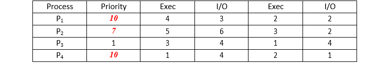 Process
Priority
Exec
1/0
Exec
1/0
P1
10
4
2
P2
7
3
2
P3
3
4
1
4
P4
10
1
4
2
1
2.
3.
6.
5.
