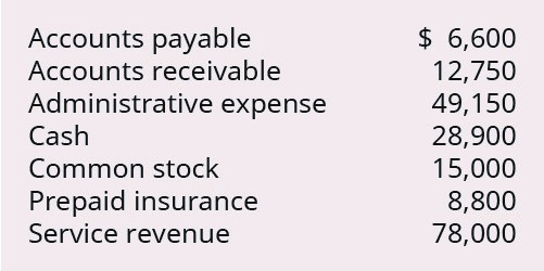 Accounts payable
$ 6,600
12,750
49,150
28,900
15,000
8,800
78,000
Accounts receivable
Administrative expense
Cash
Common stock
Prepaid insurance
Service revenue
