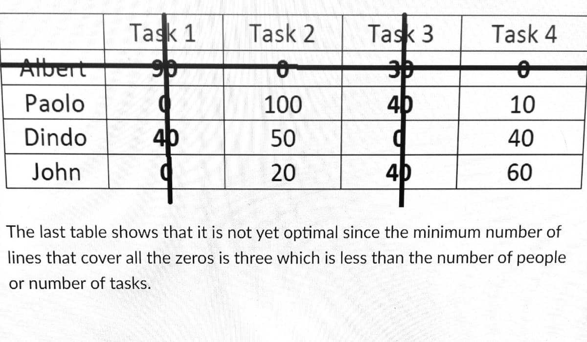 Task 1
Task 2
Task 3
Task 4
Albert
de
40
Paolo
100
10
Dindo
4b
50
40
John
20
40
60
The last table shows that it is not yet optimal since the minimum number of
lines that cover all the zeros is three which is less than the number of people
or number of tasks.
