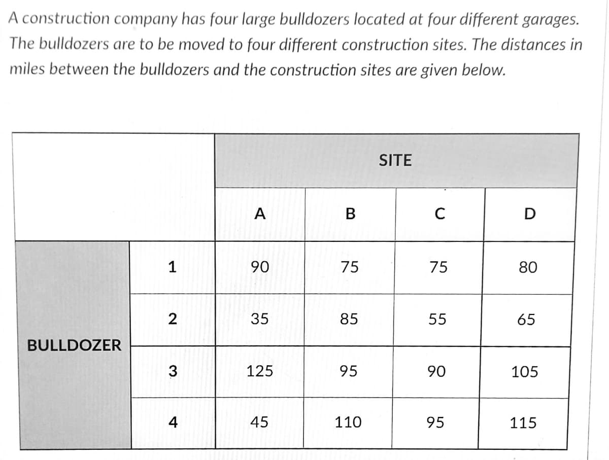 A construction company has four large bulldozers located at four different garages.
The bulldozers are to be moved to four different construction sites. The distances in
miles between the bulldozers and the construction sites are given below.
SITE
C
1
90
75
75
80
2
35
85
55
65
BULLDOZER
125
95
90
105
4
45
110
95
115
B.
A
3.
