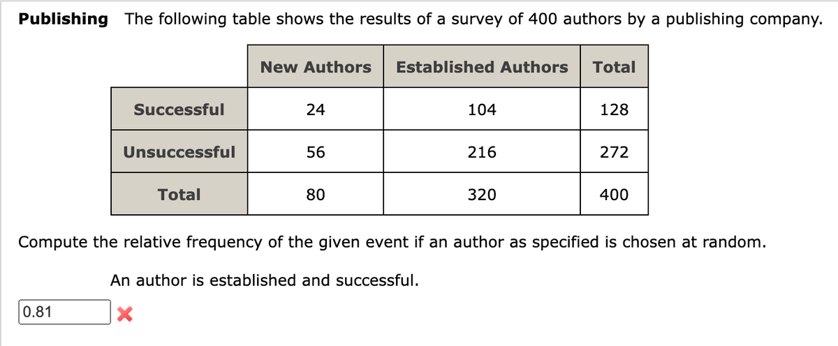 Publishing The following table shows the results of a survey of 400 authors by a publishing company.
Successful
0.81
Unsuccessful
Total
New Authors Established Authors
24
56
80
104
216
320
Total
128
272
400
Compute the relative frequency of the given event if an author as specified is chosen at random.
An author is established and successful.
X