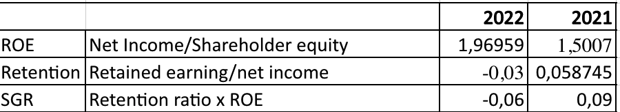 ROE
Retention
SGR
Net Income/Shareholder equity
Retained earning/net income
Retention ratio x ROE
2022
2021
1,96959 1,5007
-0,03 0,058745
-0,06
0,09