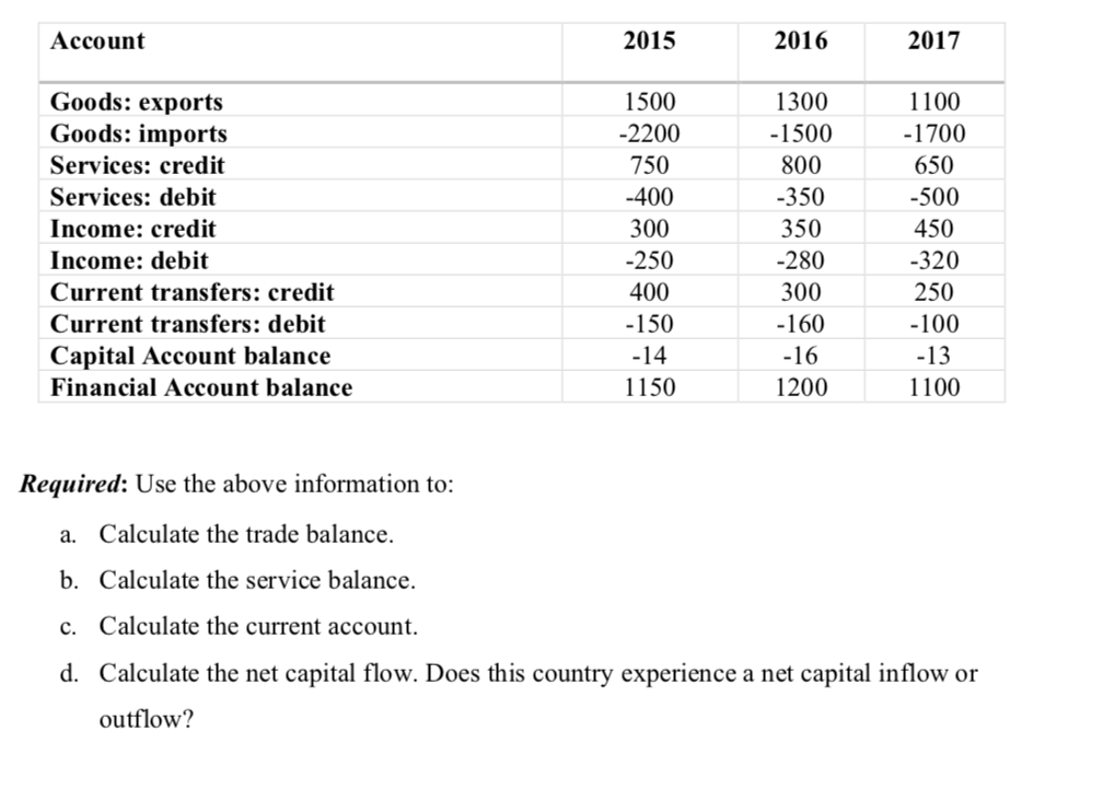 Account
Goods: exports
Goods: imports
Services: credit
Services: debit
Income: credit
Income: debit
Current transfers: credit
Current transfers: debit
Capital Account balance
Financial Account balance
2015
1500
-2200
750
-400
300
-250
400
-150
-14
1150
2016
1300
-1500
800
-350
350
-280
300
-160
-16
1200
2017
1100
-1700
650
-500
450
-320
250
-100
-13
1100
Required: Use the above information to:
a. Calculate the trade balance.
b. Calculate the service balance.
c. Calculate the current account.
d. Calculate the net capital flow. Does this country experience a net capital inflow or
outflow?