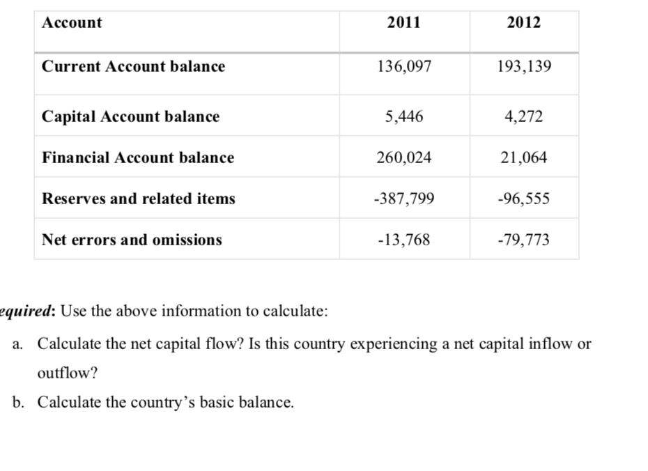 Account
Current Account balance
Capital Account balance
Financial Account balance
Reserves and related items
Net errors and omissions
2011
136,097
5,446
260,024
-387,799
-13,768
2012
193,139
4,272
21,064
-96,555
-79,773
equired: Use the above information to calculate:
a. Calculate the net capital flow? Is this country experiencing a net capital inflow or
outflow?
b. Calculate the country's basic balance.