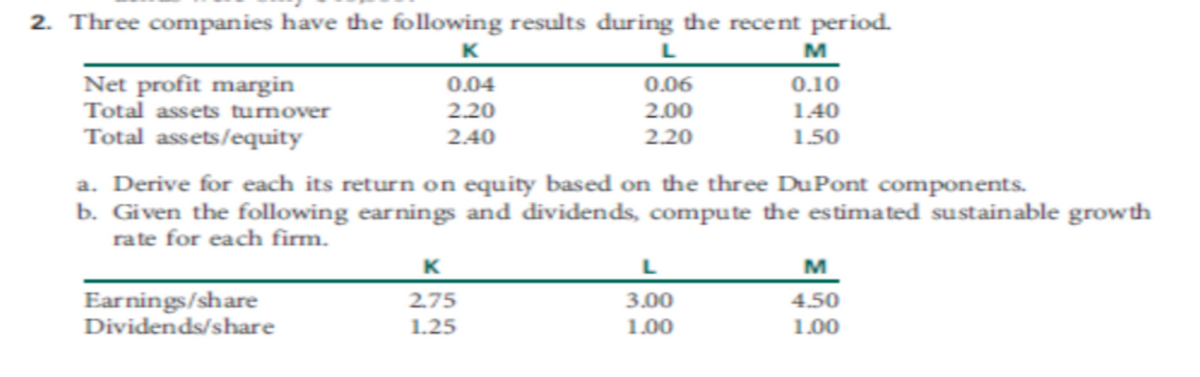 2. Three companies have the following results during the recent period.
K
Net profit margin
Total assets turnover
Total assets/equity
0.04
2.20
2.40
Earnings/share
Dividends/share
L
0.06
2.00
2.20
a. Derive for each its return on equity based on the three DuPont components.
b. Given the following earnings and dividends, compute the estimated sustainable growth
rate for each firm.
K
2.75
1.25
M
0.10
1.40
1.50
L
3.00
1.00
M
4.50
1.00