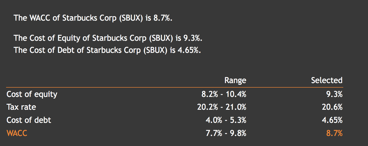 The WACC of Starbucks Corp (SBUX) is 8.7%.
The Cost of Equity of Starbucks Corp (SBUX) is 9.3%.
The Cost of Debt of Starbucks Corp (SBUX) is 4.65%.
Cost of equity
Tax rate
Cost of debt
WACC
Range
8.2% - 10.4%
20.2% - 21.0%
4.0% - 5.3%
7.7% - 9.8%
Selected
9.3%
20.6%
4.65%
8.7%