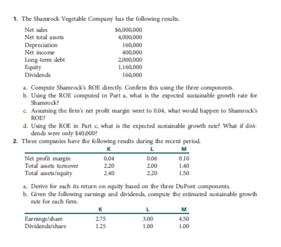1. The Shamrock Vegetable Company has the following results.
$6,000,000
4,000,000
Net sales
Net total assets
Depreciation
Net income
Long-term debt
Equity
Dividends
a. Compute Shamrock's ROE directly. Confirm this using the three components.
b. Using the ROE computed in Part a, what is the expected sustainable growth rate for
Shamrock?
c. Assuming the firm's net profit margin went to 0.04, what would happen to Shamrock's
ROE?
d. Using the ROE in Part c, what is the expected sustainable growth rate? What if divi-
dends were only $40,000?
2. Three companies have the following results during the recent period.
K
L
Net profit margin
Total assets turnover
Total assets/equity
0.04
2.20
2.40
Earnings/share
Dividends/share
160,000
400,000
2,000,000
1,160,000
160,000
K
2.75
1.25
0.06
2.00
2.20
a. Derive for each its return on equity based on the three DuPont components.
b. Given the following earnings and dividends, compute the estimated sustainable growth
rate for each firm.
M
0.10
1.40
1.50
L
3.00
1.00
M
4.50
1.00