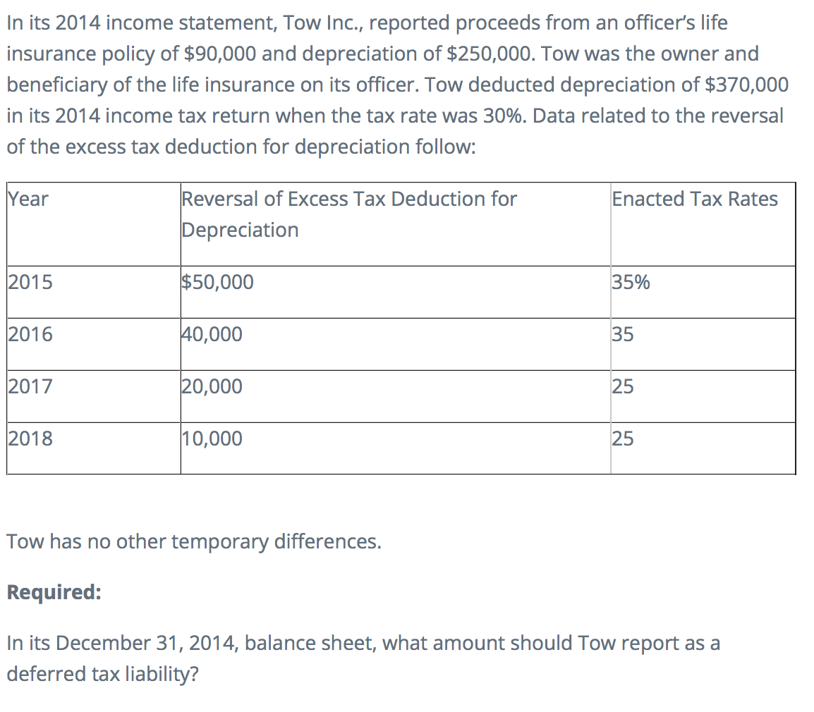 In its 2014 income statement, Tow Inc., reported proceeds from an officer's life
insurance policy of $90,000 and depreciation of $250,000. Tow was the owner and
beneficiary of the life insurance on its officer. Tow deducted depreciation of $370,000
in its 2014 income tax return when the tax rate was 30%. Data related to the reversal
of the excess tax deduction for depreciation follow:
Year
2015
2016
2017
2018
Reversal of Excess Tax Deduction for
Depreciation
$50,000
40,000
20,000
10,000
Enacted Tax Rates
35%
35
25
25
Tow has no other temporary differences.
Required:
In its December 31, 2014, balance sheet, what amount should Tow report as a
deferred tax liability?