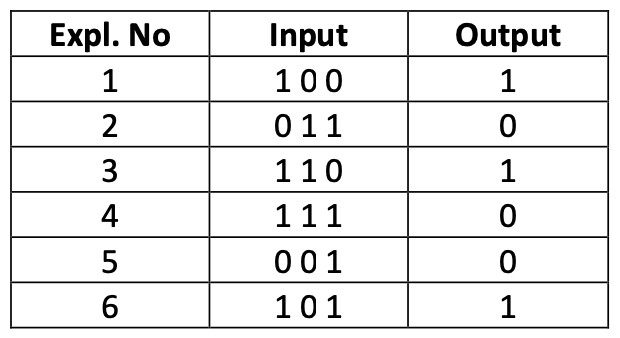 Expl. No
Input
Output
1
100
1
2
011
3
110
1
4
111
5
001
101
1
