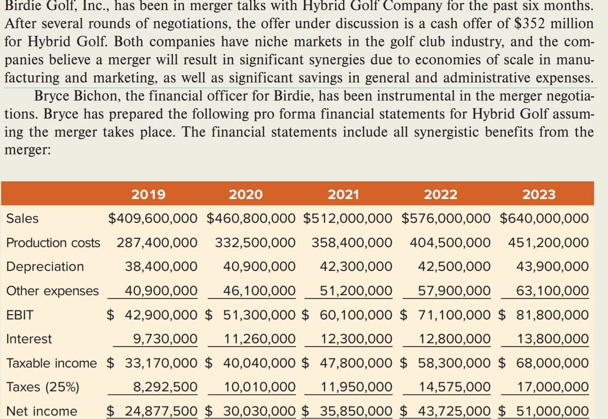 Birdie Golf, Inc., has been in merger talks with Hybrid Golf Company for the past six months.
After several rounds of negotiations, the offer under discussion is a cash offer of $352 million
for Hybrid Golf. Both companies have niche markets in the golf club industry, and the com-
panies believe a merger will result in significant synergies due to economies of scale in manu-
facturing and marketing, as well as significant savings in general and administrative expenses.
Bryce Bichon, the financial officer for Birdie, has been instrumental in the merger negotia-
tions. Bryce has prepared the following pro forma financial statements for Hybrid Golf assum-
ing the merger takes place. The financial statements include all synergistic benefits from the
merger:
2019
2020
2021
2022
2023
Sales
$409,600,000
$460,800,000 $512,000,000 $576,000,000 $640,000,000
Production costs 287,400,000 332,500,000 358,400,000 404,500,000 451,200,000
40,900,000 42,300,000 42,500,000 43,900,000
51,200,000 57,900,000
Depreciation
38,400,000
40,900,000 46,100,000
Other expenses
63,100,000
EBIT
Interest
9,730,000
11,260,000
$ 42,900,000 $ 51,300,000 $60,100,000 $ 71,100,000 $81,800,000
12,300,000 12,800,000 13,800,000
$33,170,000 $ 40,040,000 $ 47,800,000 $ 58,300,000 $ 68,000,000
10,0 10,000 11,950,000
Taxable income
Taxes (25%)
8,292,500
14,575,000
17,000,000
Net income $ 24,877,500 $ 30,030,000 $35,850,000 $ 43,725,000 $ 51,000,000