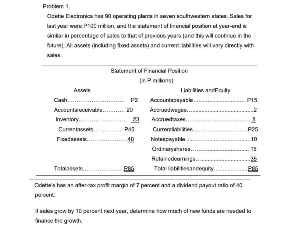 Problem 1.
Odette Electronics has 90 operating plants in seven southwestern states. Sales for
last year were P100 million, and the statement of financial position at year-end is
similar in percentage of sales to that of previous years (and this will continue in the
future). All assets (including fixed assets) and current liabilities will vary directly with
sales.
Statement of Financial Position
(in P millions)
Assets
Liabilities andEquity
Cash...
P2
Accountspayable
P15
Accountsreceivable...
20
Accruedwages...
..2
Inventory....
23
Accruedtaxes...
8
Currentassets..
P45
Currentliabilities...
P25
Fixedassets.....
40
Notespayable .
.10
Ordinaryshares...
. 15
Retainedearnings..
35
Totalassets...
P85
Total liabilitiesandequity...
P85
Odette's has an after-tax profit margin of 7 percent and a dividend payout ratio of 40
percent.
If sales grow by 10 percent next year, determine how much of new funds are needed to
finance the growth.
