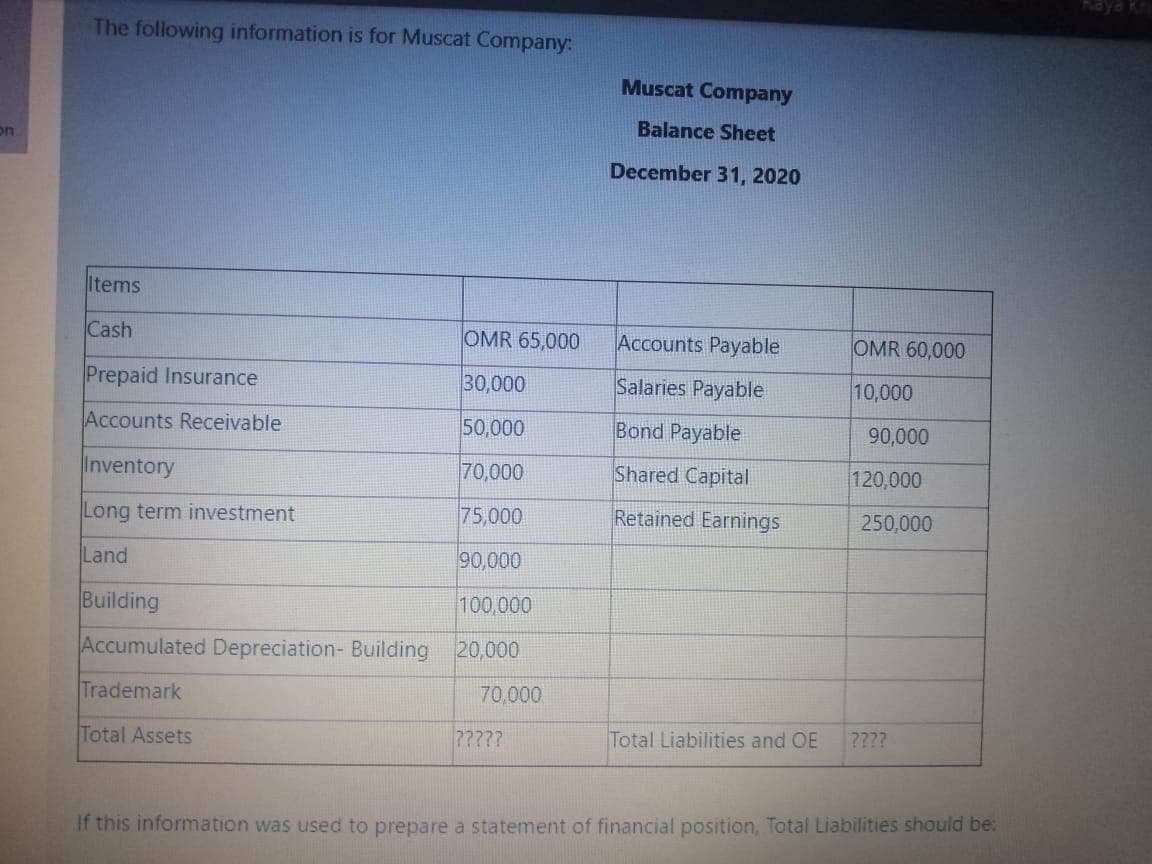 The following information is for Muscat Company:
Muscat Company
Balance Sheet
on
December 31, 2020
Items
Cash
OMR 65,000
Accounts Payable
OMR 60,000
Prepaid Insurance
30,000
Salaries Payable
10,000
Accounts Receivable
50,000
Bond Payable
90,000
Inventory
70,000
Shared Capital
120,000
Long term investment
75,000
Retained Earnings
250,000
Land
90,000
Building
100,000
Accumulated Depreciation- Building 20,000
Trademark
70,000
Total Assets
77???
Total Liabilities and OE
????
If this information was used to prepare a statement of financial position, Total Liabilities should be:
