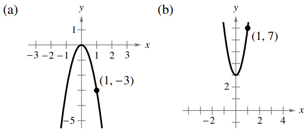(a)
(b)
y
y
(1, 7)
++
-3 -2 –1
++ x
1
2 3
(1, –3)
2
5
-2
2 4
