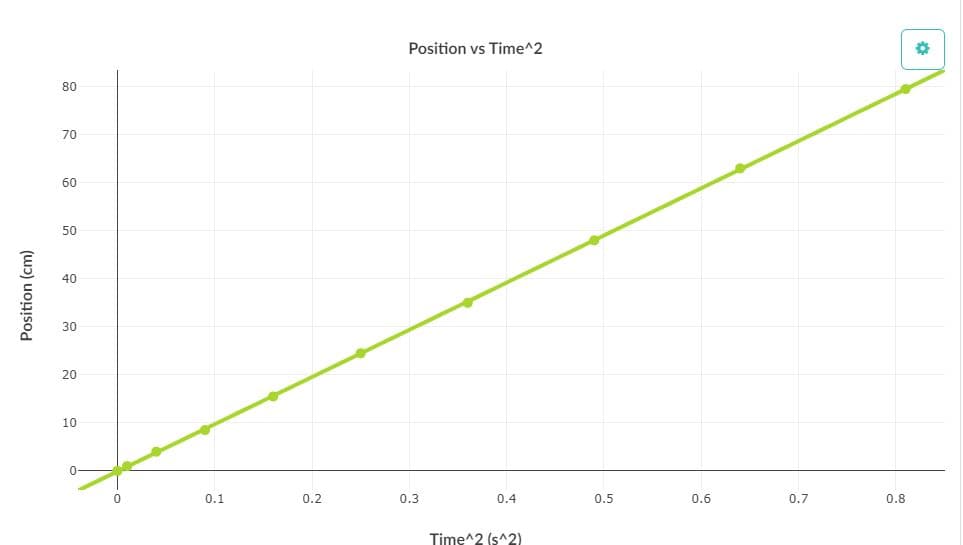 Position vs Time^2
80
70
60
50
40
30
20
10
0-
0.1
0.2
0.3
0.4
0.5
0.6
0.7
0.8
Time^2 (s^2)
Position (cm)
