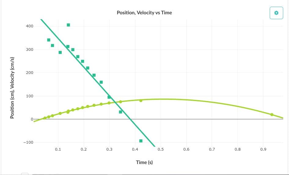 Position, Velocity vs Time
400
300
200
100
-100
0.1
0.2
0.3
0.4
0.5
0.6
0.7
0.8
0.9
Time (s)
Position (cm), Velocity (cm/s)
