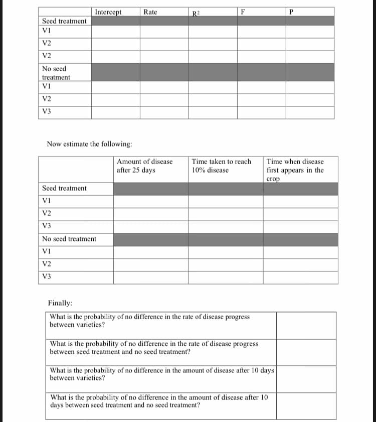 Intercept
Rate
R2
F
Seed treatment
VI
V2
V2
No seed
treatment
VI
V2
V3
Now estimate the following:
Amount of discase
after 25 days
Time taken to reach
Time when disease
10% disease
first appears in the
crop
Seed treatment
VI
V2
V3
No seed treatment
VI
V2
V3
Finally:
What is the probability of no difference in the rate of discase progress
between varieties?
What is the probability of no difference in the rate of disease progress
between seed treatment and no seed treatment?
What is the probability of no difference in the amount of disease after 10 days
between varieties?
What is the probability of no difference in the amount of disease after 10
days between seed treatment and no seed treatment?
