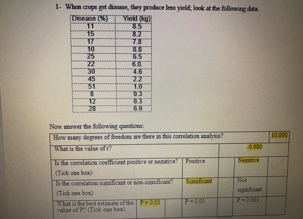 1- When crops get disease, they produce less yield; look at the following data.
[Disease (%)
11
15
17
10
25
22
30
45
51
8.
12
28
Yield (kg)
85
7.'
8.8.
6.5
6.0.
4.6
2.2
1.0
9.3
8.3
6.9
Now answer the following questions:
10.000
How many degrees of freedom are there in this correlation analysis?
What is the value of r?
-0.980
Is the correlation coefficient positive or negative?
Positive
Negative
(Tick one box)
Is the correlation significant or non-significant?
Significant
Not
significant
(Tick one box)
P 0.01
P<0.001
What is the best estimate ofthe P 0.05
value of P? (Tick one box)
e330
