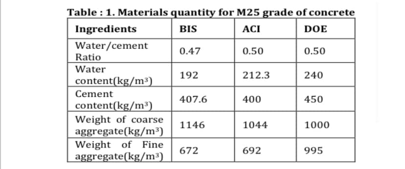 Table :1. Materials quantity for M25 grade of concrete
Ingredients
BIS
ACI
DOE
Water/cement
Ratio
0.47
0.50
0.50
Water
192
212.3
240
content(kg/m³)
Cement
407.6
400
450
content(kg/m³)
Weight of coarse
aggregate(kg/m³)
Weight of Fine
aggregate(kg/m³)
1146
1044
1000
672
692
995
