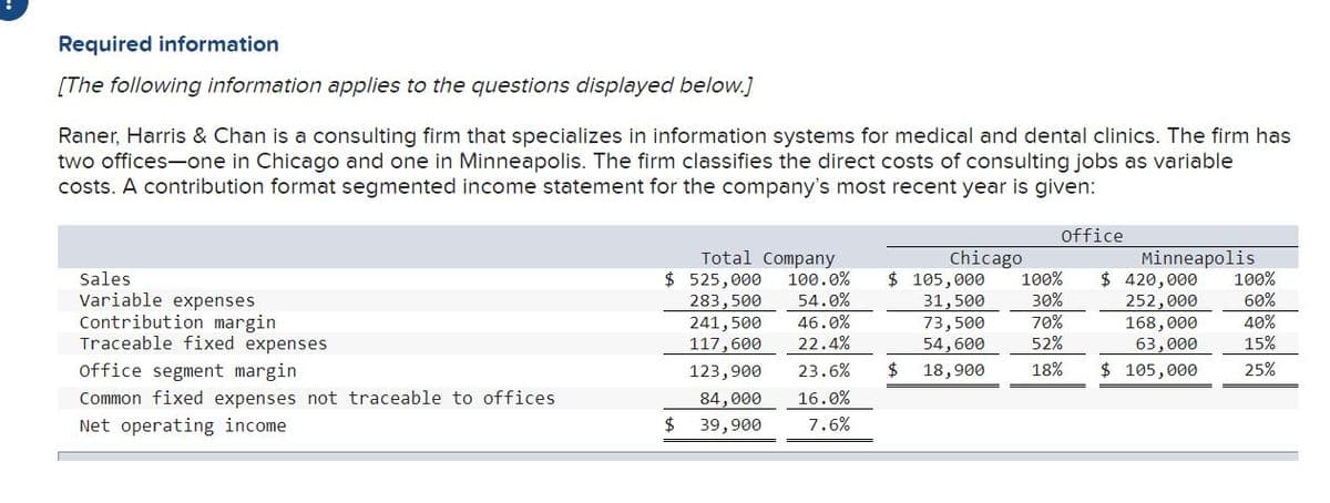 Required information
[The following information applies to the questions displayed below.]
Raner, Harris & Chan is a consulting firm that specializes in information systems for medical and dental clinics. The firm has
two offices-one in Chicago and one in Minneapolis. The firm classifies the direct costs of consulting jobs as variable
costs. A contribution format segmented income statement for the company's most recent year is given:
Office
Minneapolis
Total Company
$ 525,000
283,500
241, 500
117,600
Chicago
100.0%
54.0%
$ 420,000
$ 105,000
100%
Sales
Variable expenses
Contribution margin
Traceable fixed expenses
100%
60%
40%
15%
31,500
30%
252,000
168,000
63,000
46.0%
73,500
70%
22.4%
54,600
52%
office segment margin
123,900
23.6%
2$
18,900
18%
$ 105,000
25%
Common fixed expenses not traceable to offices
16.0%
84,000
2$
Net operating income
39,900
7.6%
