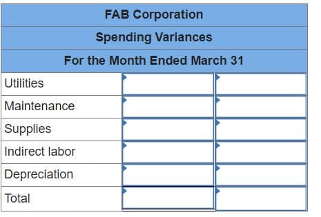 FAB Corporation
Spending Variances
For the Month Ended March 31
Utilities
Maintenance
Supplies
Indirect labor
Depreciation
Total
