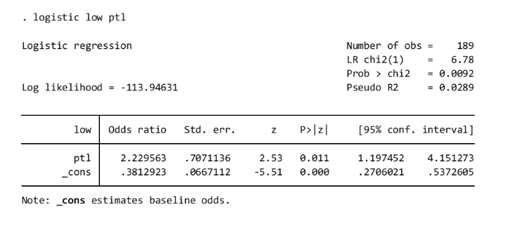 . logistic low ptl
Logistic regression
Log likelihood = -113.94631
low Odds ratio
ptl
_cons
Std. err.
2.229563 .7071136
.3812923 .0667112
Note: _cons estimates baseline odds.
Z
P> |z|
0.011
2.53
-5.51 0.000
Number of obs =
LR chi2(1)
Prob > chi2
Pseudo R2
189
6.78
1.197452
.2706021
= 0.0092
= 0.0289
[95% conf. interval]
4.151273
.5372605