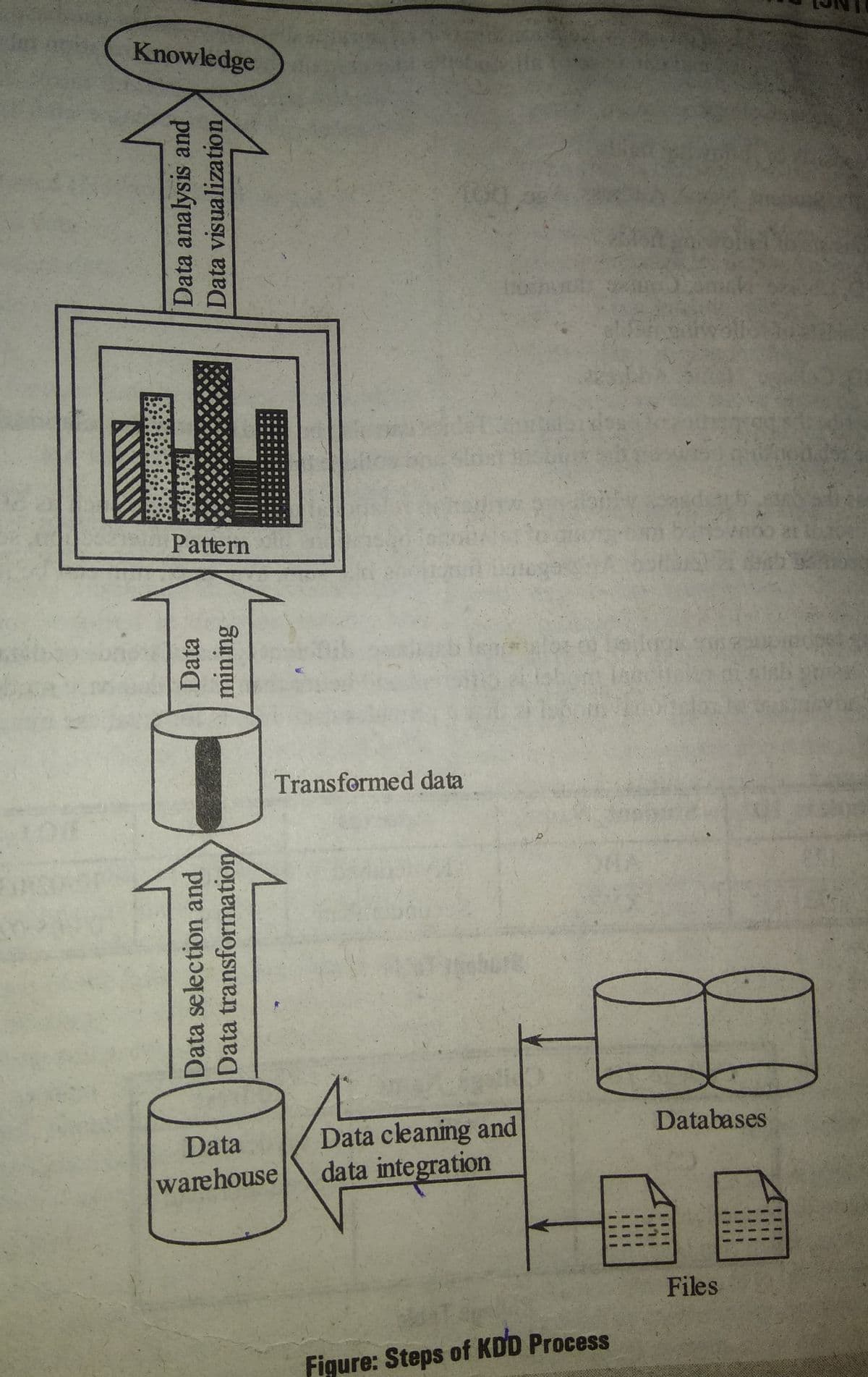 Knowledge
Pattern
Transformed data
Databases
Data cleaning and
data integration
Data
warehouse
Files
Figure: Steps of KDD Process
Data analysis and
Data visualization
Data selection and
Data
Data transformation
mining
11 11

