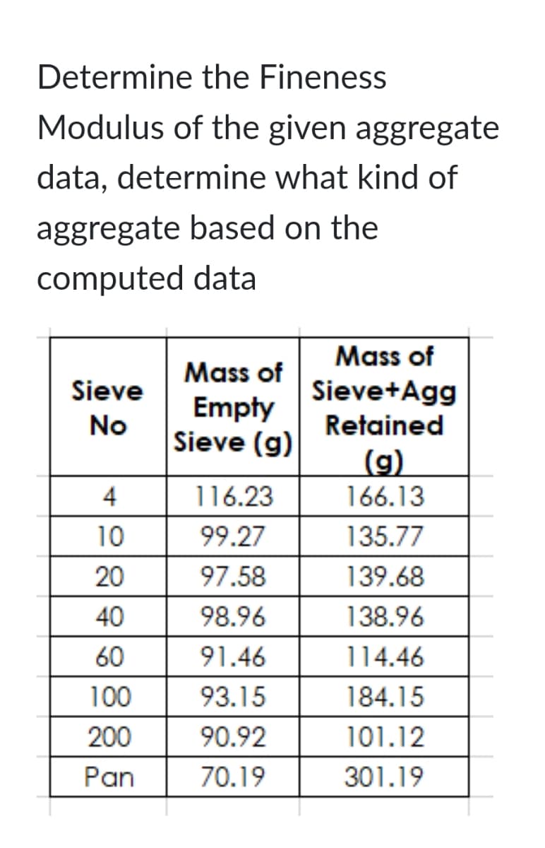 Determine the Fineness
Modulus of the given aggregate
data, determine what kind of
aggregate based on the
computed data
Mass of
Mass of
Sieve
Sieve+Agg
Empty
Sieve (g)
No
Retained
(g)
166.13
4
116.23
10
99.27
135.77
20
97.58
139.68
40
98.96
138.96
60
91.46
114.46
100
93.15
184.15
200
90.92
101.12
Pan
70.19
301.19
